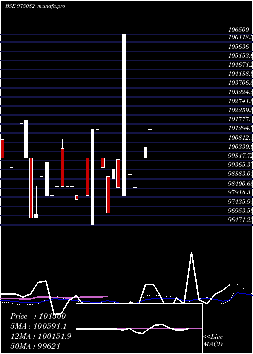  weekly chart 1075opgpl26