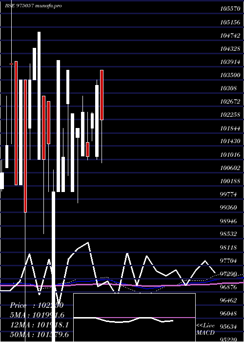  monthly chart 1125esfbl29