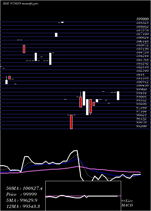Daily chart 1075ssfl26