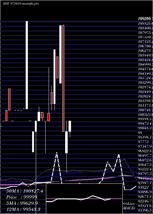 monthly chart 1075ssfl26