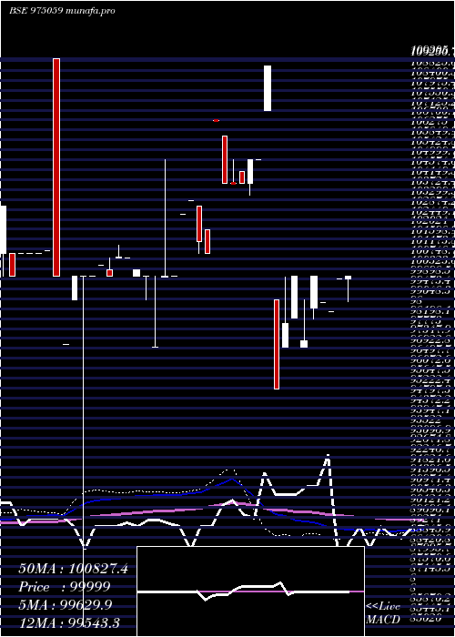 weekly chart 1075ssfl26
