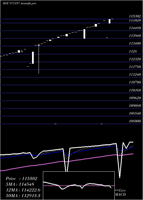  Daily chart 0msfl25a