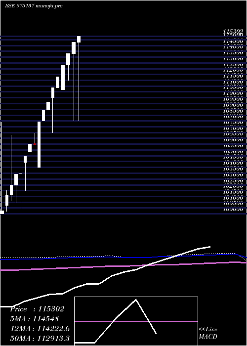  monthly chart 0msfl25a