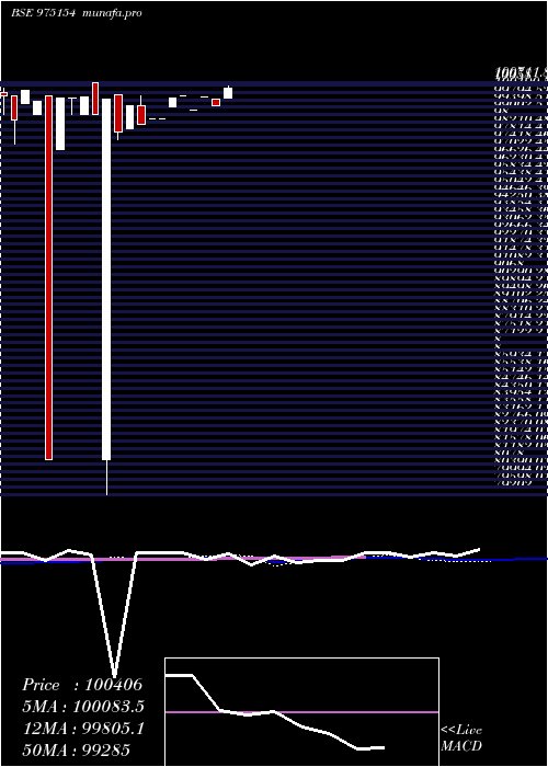 monthly chart 11scnl26