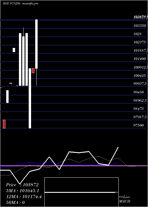  monthly chart Mfsl10