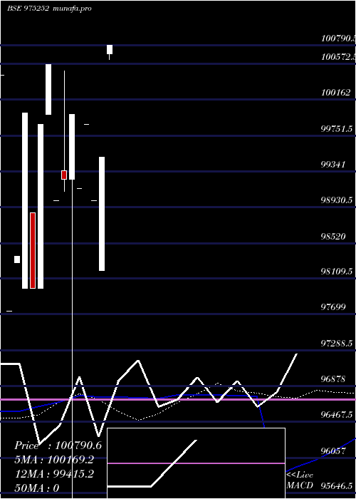 monthly chart 1011ssfl25