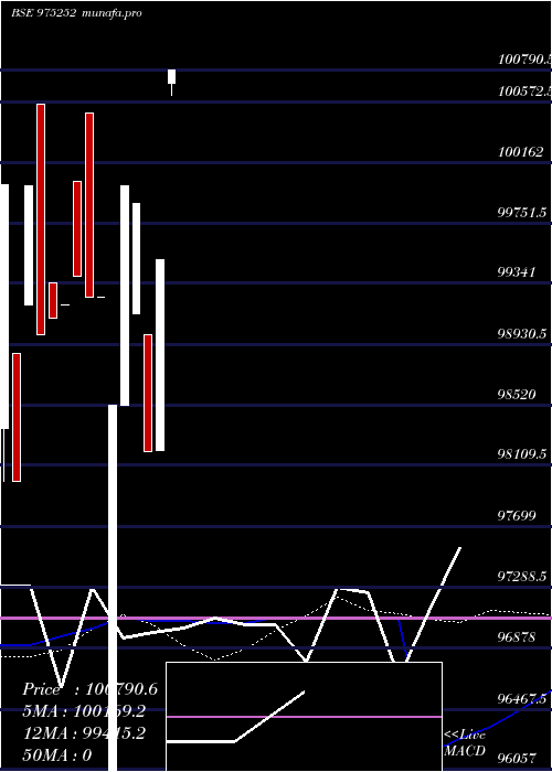 weekly chart 1011ssfl25