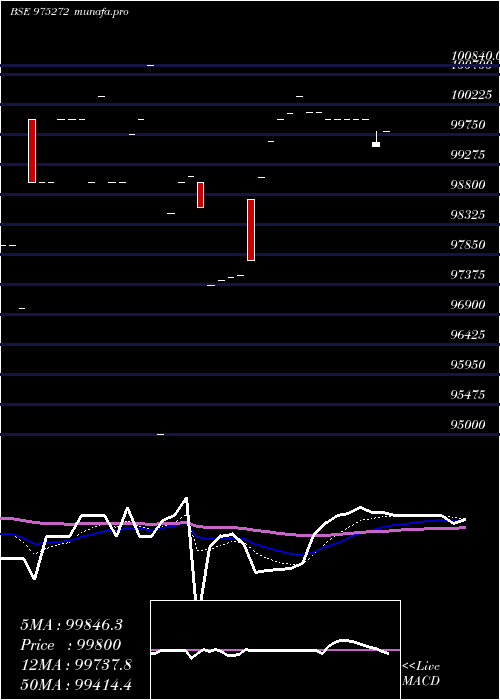 Daily chart 895kiifb33