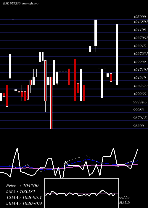  weekly chart 13efl29