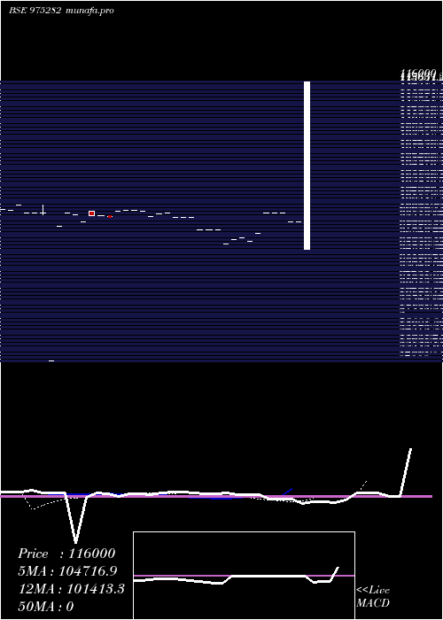  Daily chart 10mcsl26