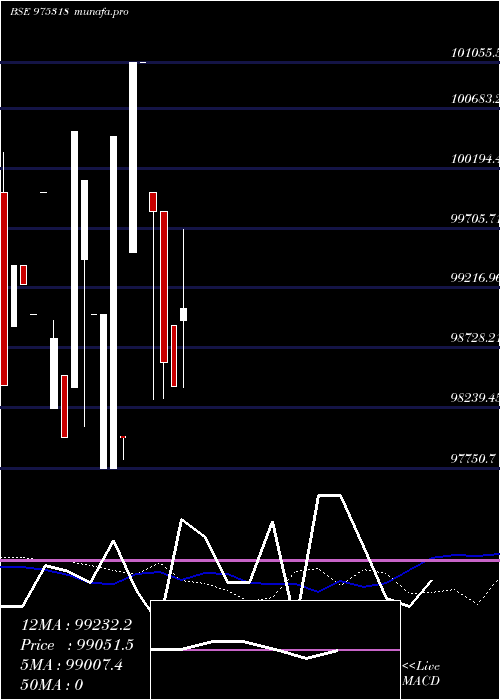  weekly chart 1085scnl26