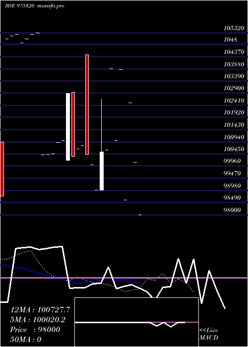  Daily chart 10mmfl25a