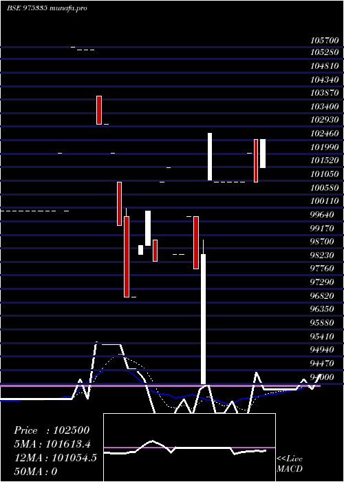  Daily chart 1275scnl29