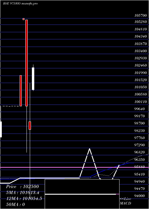  monthly chart 1275scnl29