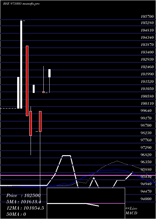  weekly chart 1275scnl29