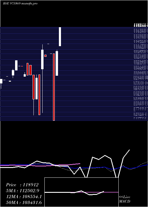 monthly chart Ifslnift26