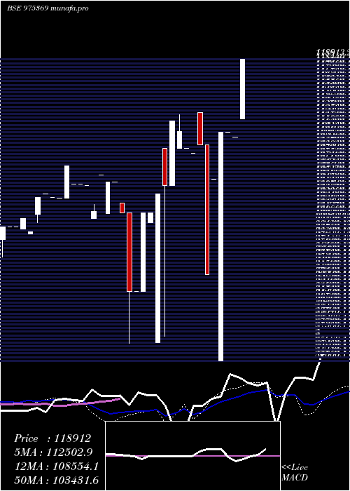 weekly chart Ifslnift26