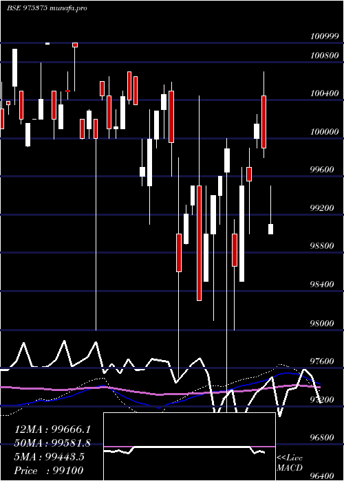  weekly chart 1385sml29