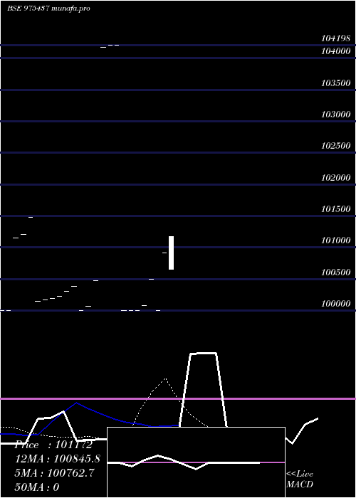  Daily chart 995pdl34a