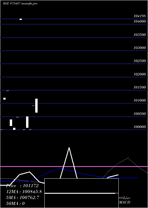  monthly chart 995pdl34a