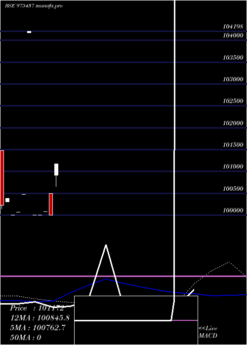  weekly chart 995pdl34a