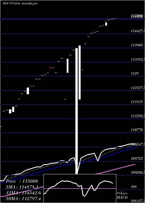 Daily chart 0msfl26