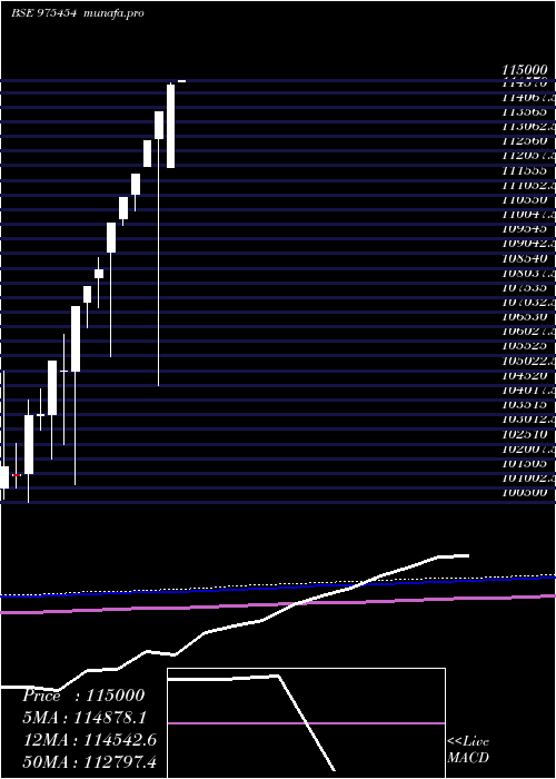 monthly chart 0msfl26