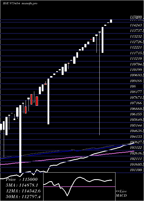 weekly chart 0msfl26