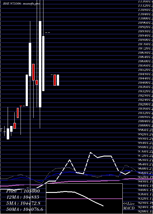  monthly chart 1250ucl29