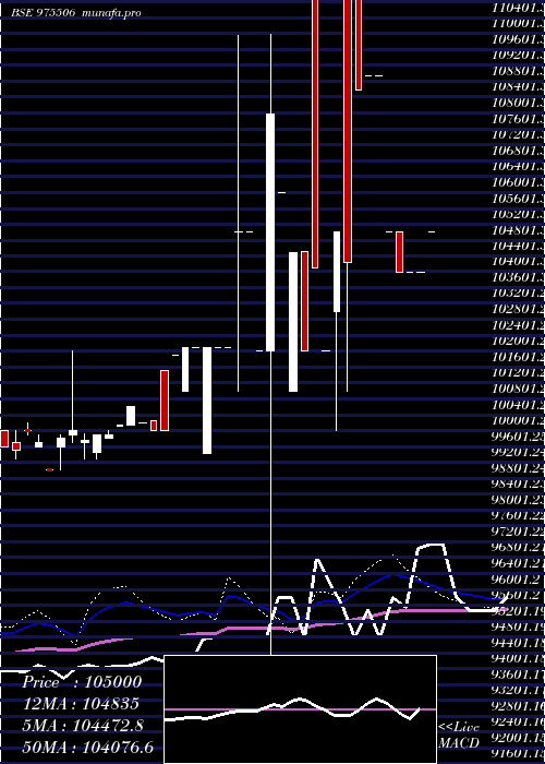  weekly chart 1250ucl29