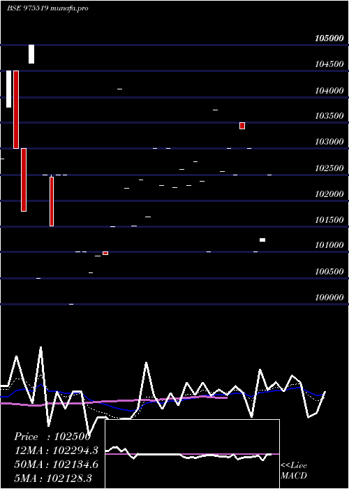  Daily chart 11esfb30
