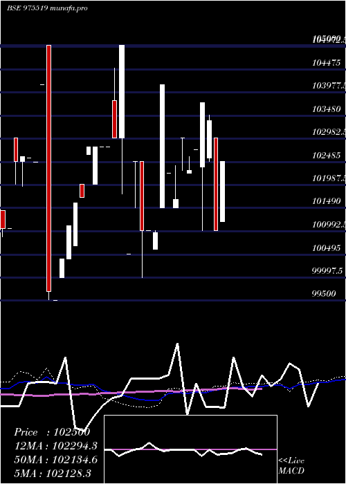  weekly chart 11esfb30