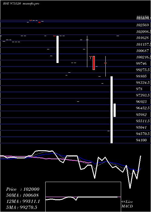  Daily chart 1110esfb31