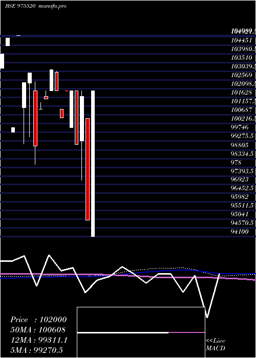  monthly chart 1110esfb31