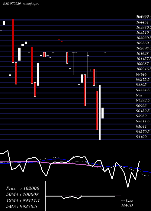  weekly chart 1110esfb31