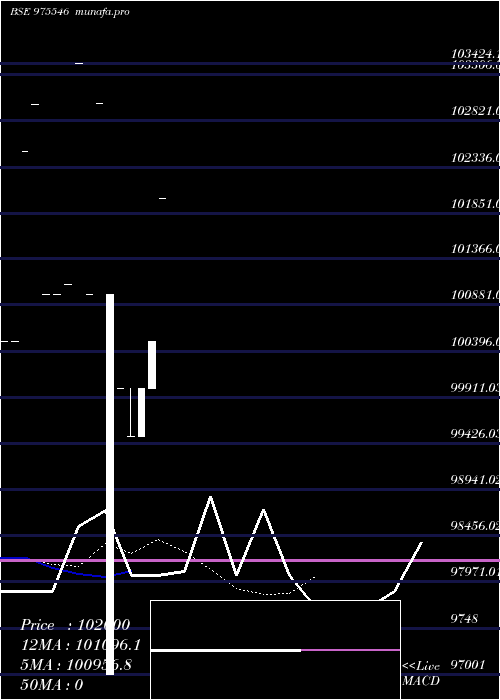  Daily chart 129efl29