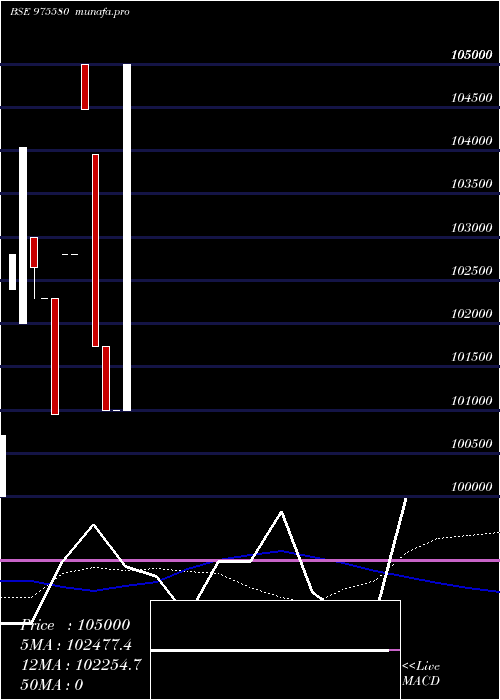  weekly chart Dkgfspl14