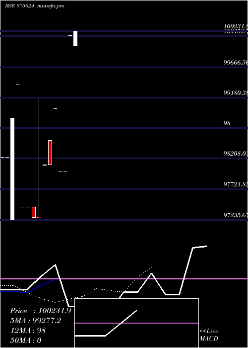 Daily chart 984kspld25