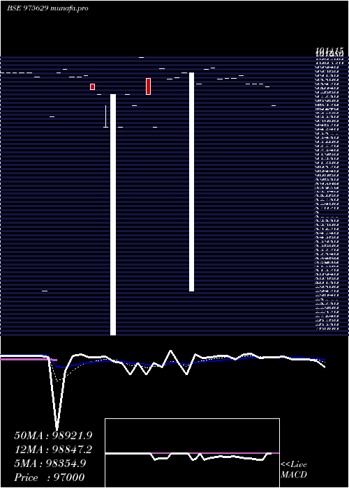  Daily chart 1425csai26