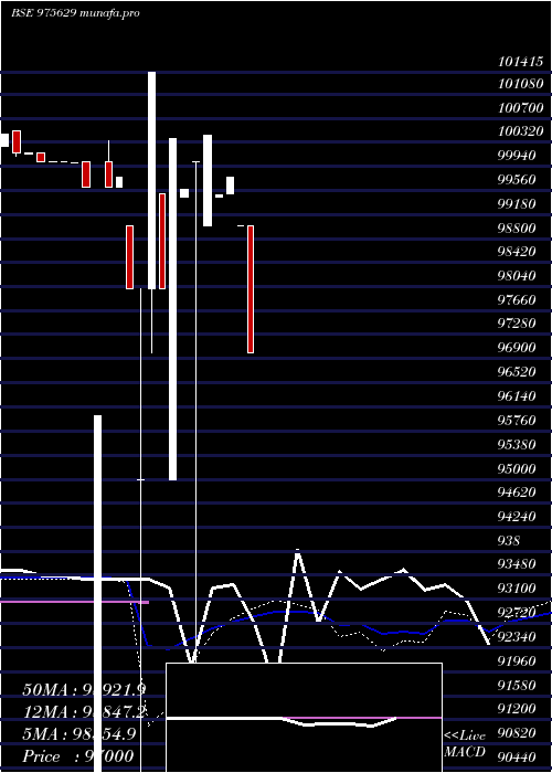  weekly chart 1425csai26