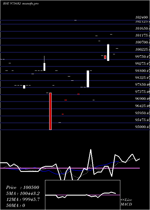  Daily chart 1040scnl27