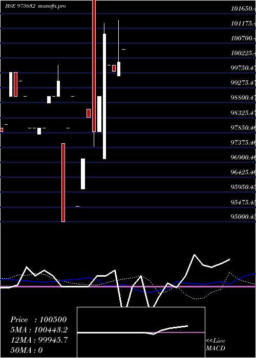  weekly chart 1040scnl27