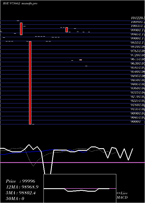  Daily chart 10mcsl27a