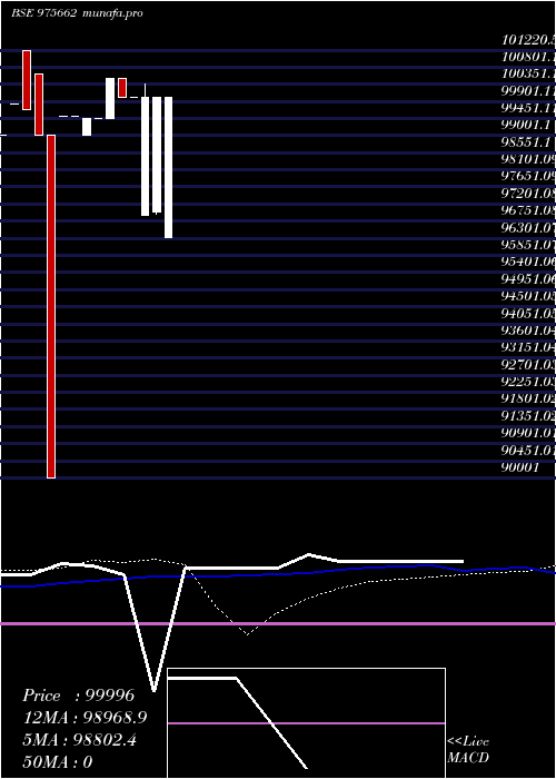  weekly chart 10mcsl27a