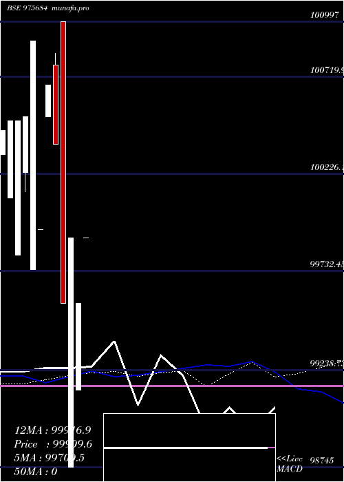  weekly chart 11hfl29
