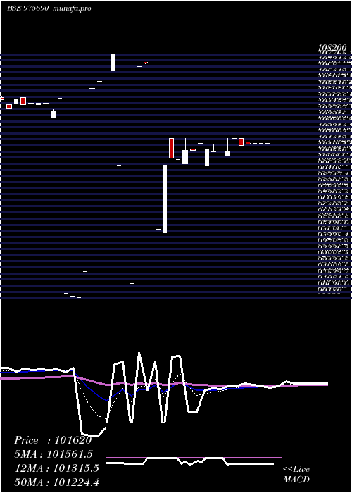 Daily chart 950hlfl29