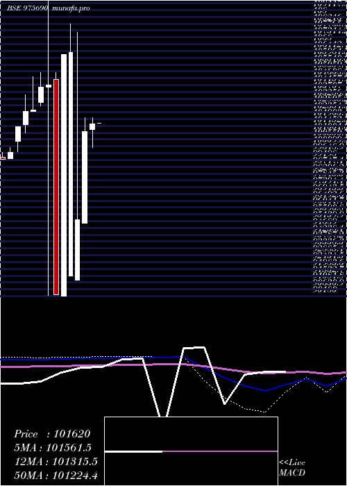 monthly chart 950hlfl29