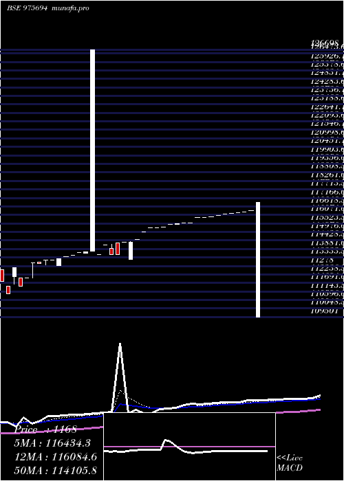 Daily chart 0msfl26a