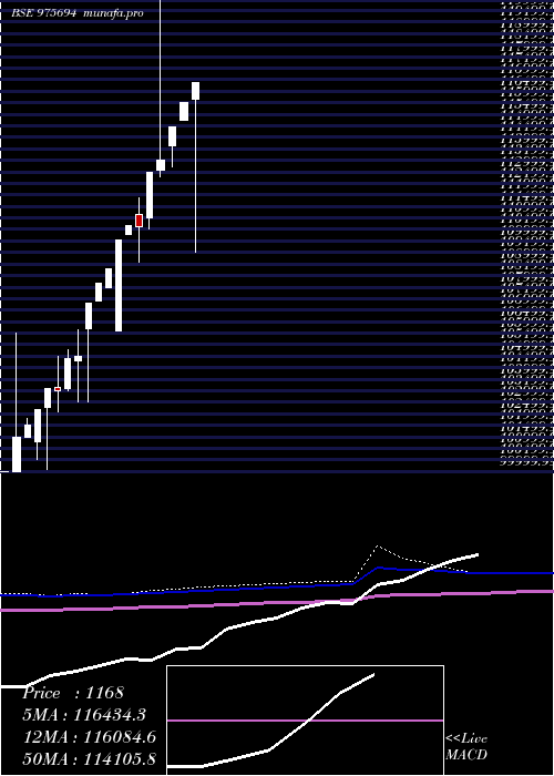monthly chart 0msfl26a