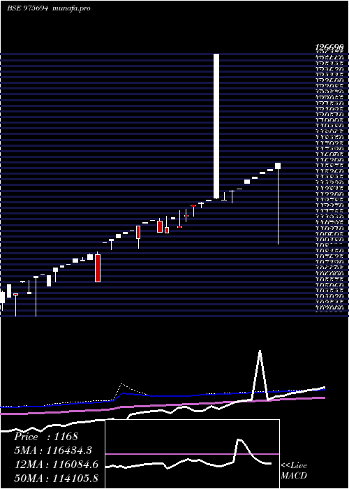 weekly chart 0msfl26a